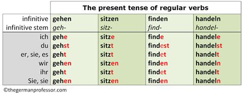 öffnen conjugation table in German